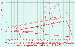 Courbe de la force du vent pour Oberstdorf