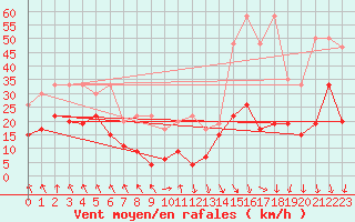 Courbe de la force du vent pour Guetsch