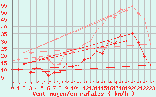 Courbe de la force du vent pour Cambrai / Epinoy (62)