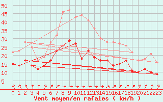 Courbe de la force du vent pour Bordeaux (33)
