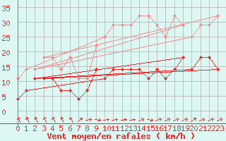 Courbe de la force du vent pour Regensburg