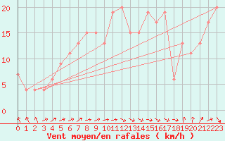 Courbe de la force du vent pour Manston (UK)