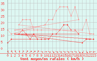 Courbe de la force du vent pour Klippeneck