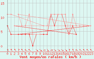 Courbe de la force du vent pour Lesko