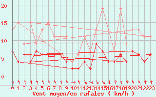 Courbe de la force du vent pour Elm