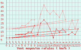 Courbe de la force du vent pour Stoetten