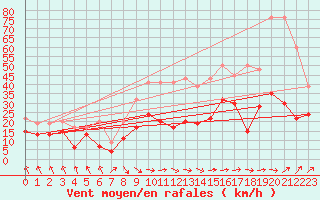 Courbe de la force du vent pour Plaffeien-Oberschrot