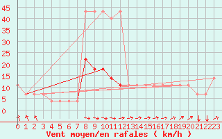 Courbe de la force du vent pour Kostelni Myslova