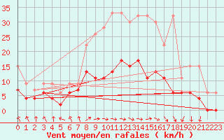 Courbe de la force du vent pour Berne Liebefeld (Sw)