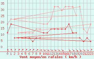 Courbe de la force du vent pour Spa - La Sauvenire (Be)