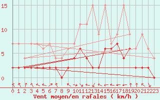 Courbe de la force du vent pour Egolzwil