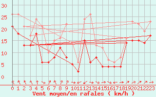 Courbe de la force du vent pour Cap Corse (2B)