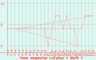 Courbe de la force du vent pour Idar-Oberstein