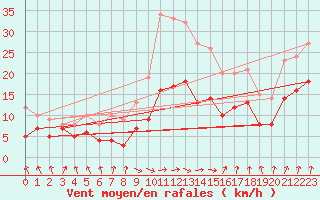 Courbe de la force du vent pour Tarbes (65)