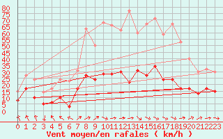 Courbe de la force du vent pour Auch (32)