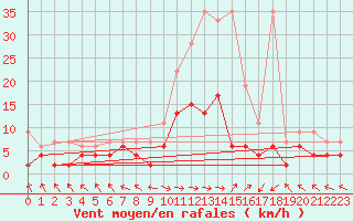 Courbe de la force du vent pour Buffalora