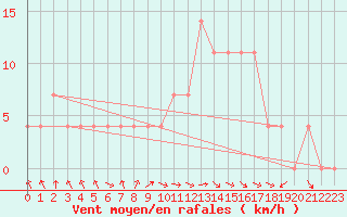 Courbe de la force du vent pour Schaerding