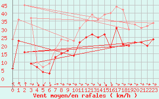 Courbe de la force du vent pour Istres (13)