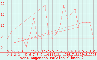 Courbe de la force du vent pour vila