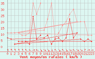 Courbe de la force du vent pour Bouveret