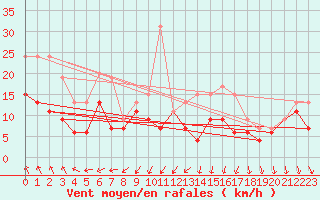 Courbe de la force du vent pour Orlans (45)