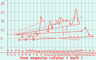 Courbe de la force du vent pour Hawarden