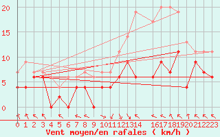Courbe de la force du vent pour Brive-Laroche (19)