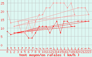 Courbe de la force du vent pour Wasserkuppe