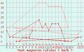 Courbe de la force du vent pour Foellinge