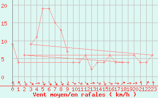 Courbe de la force du vent pour Fukushima