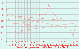 Courbe de la force du vent pour Warcop Range