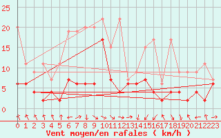 Courbe de la force du vent pour Bouveret