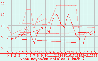 Courbe de la force du vent pour Bouveret