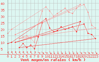 Courbe de la force du vent pour Troyes (10)