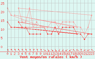 Courbe de la force du vent pour Kokkola Tankar