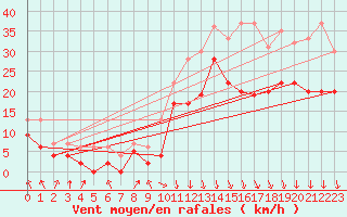 Courbe de la force du vent pour Chambry / Aix-Les-Bains (73)