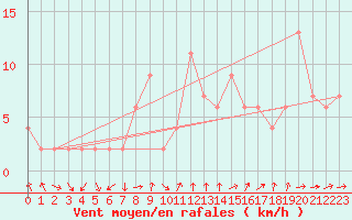 Courbe de la force du vent pour Valladolid