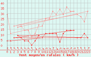 Courbe de la force du vent pour Villarrodrigo