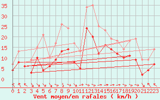 Courbe de la force du vent pour Marignane (13)