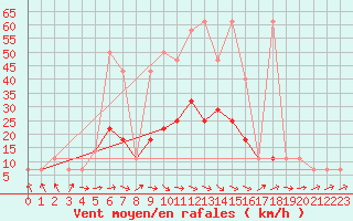 Courbe de la force du vent pour Usti Nad Labem