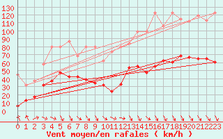 Courbe de la force du vent pour Eggishorn