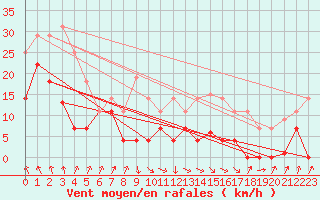 Courbe de la force du vent pour Pajares - Valgrande