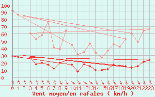Courbe de la force du vent pour Lus-la-Croix-Haute (26)