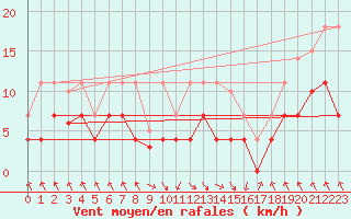 Courbe de la force du vent pour Zaragoza-Valdespartera