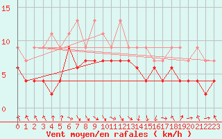 Courbe de la force du vent pour Bouveret