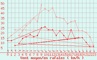 Courbe de la force du vent pour Lichtenhain-Mittelndorf