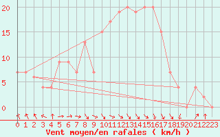 Courbe de la force du vent pour Trawscoed