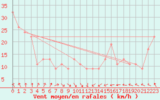 Courbe de la force du vent pour Weybourne