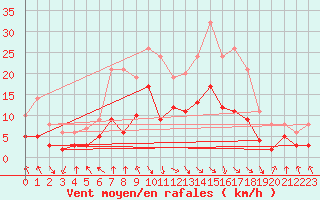 Courbe de la force du vent pour Wernigerode