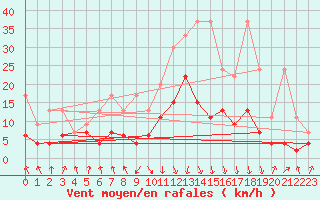 Courbe de la force du vent pour Aigle (Sw)